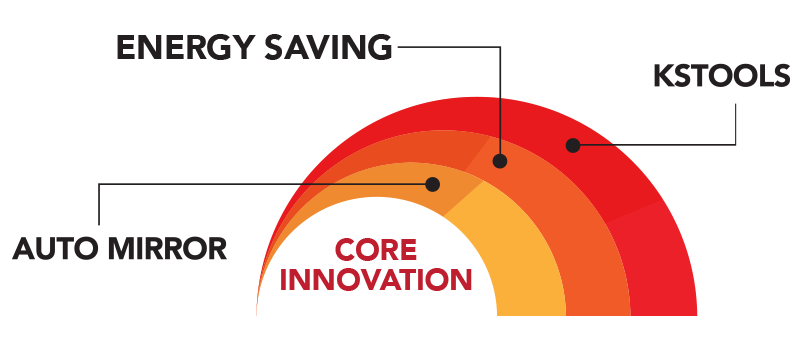 Core Innovation